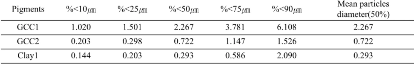 Table 1. Properties of pigments 