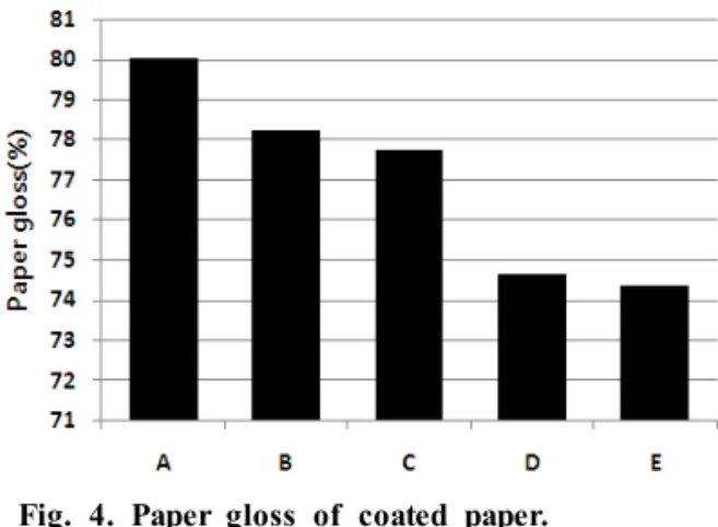 Fig.  2.  Water  retention  value  of  top-coating  color.