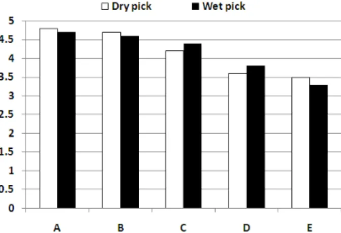 Fig.  13.  Dry  pick  and  Wet  pick  of  coated  paper. 양이라도 전분이 포함된 바인더의 경우 pick 강도가 약 해진다고 알려져 있다
