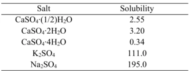 Table  1.  Water  solubility  of  sulfate  salt  with  different cations (at 20 ℃, g/L) 11)2.2 실험방법