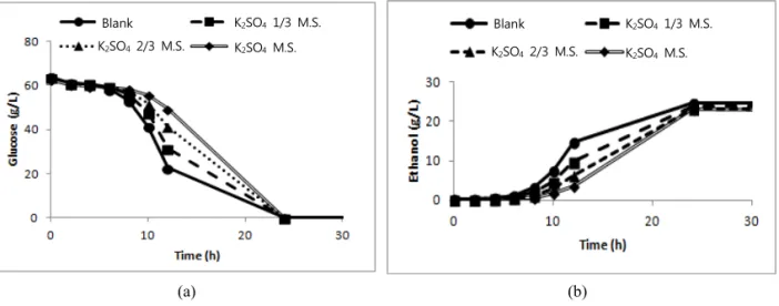 Fig.  1.  Time  course  profile  for  the  glucose  consumption  by  S.  cerevisiae  in  the  present  of  different  concentration  of  potassium  sulfate.