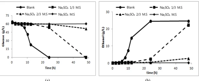 Fig.  3.  Time  course  profile  for  the  glucose  consumption  by  S.  cerevisiae  in  the  present  of  different  concentration  of  sodium  sulfate