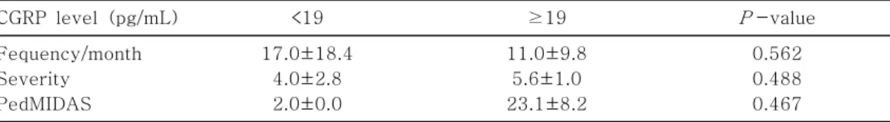 Table  3.  Relation  between  CGRP  Level  and  Frequency,  Severity  of  Headache  and  Disability