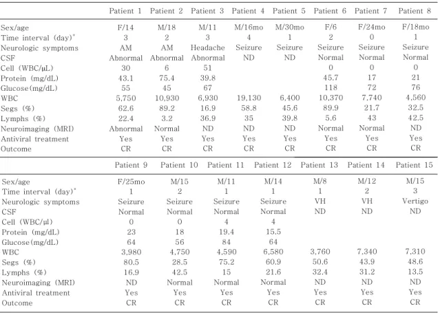 Table 1. Clinical Characteristics and Laboratory and Radiologic Results for 15 Patients