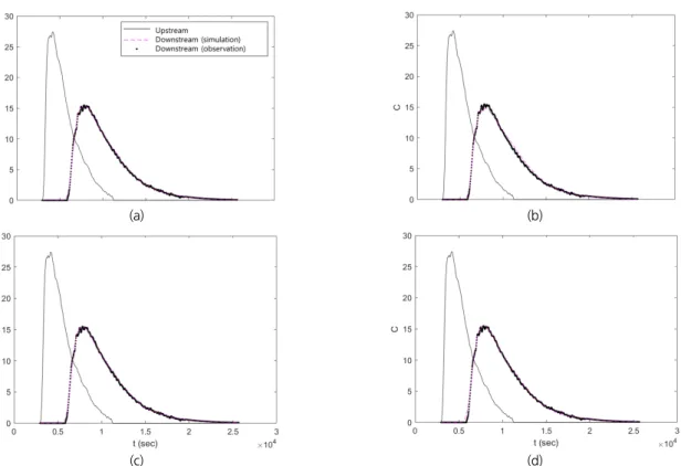 Fig. 7. Produced concentration curves on reach 1-2 using estimated TSM parameters from the Table