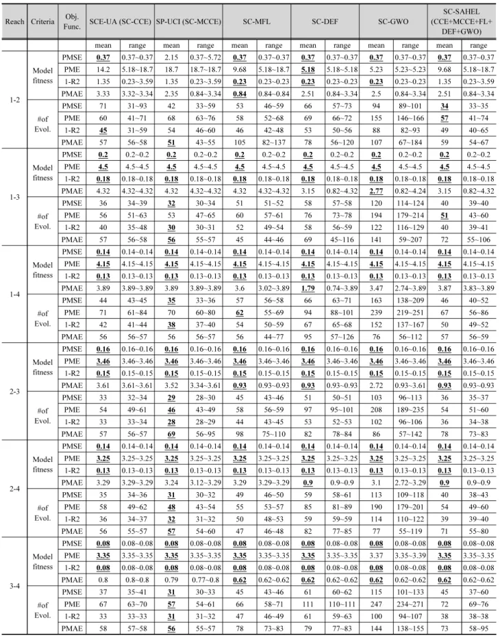 Table 4. The mean, minimum, and maximum values of the model fitness value and number of evolution using the SC-SAHEL with single-EA  and multi-EA (Bold: best performance method)