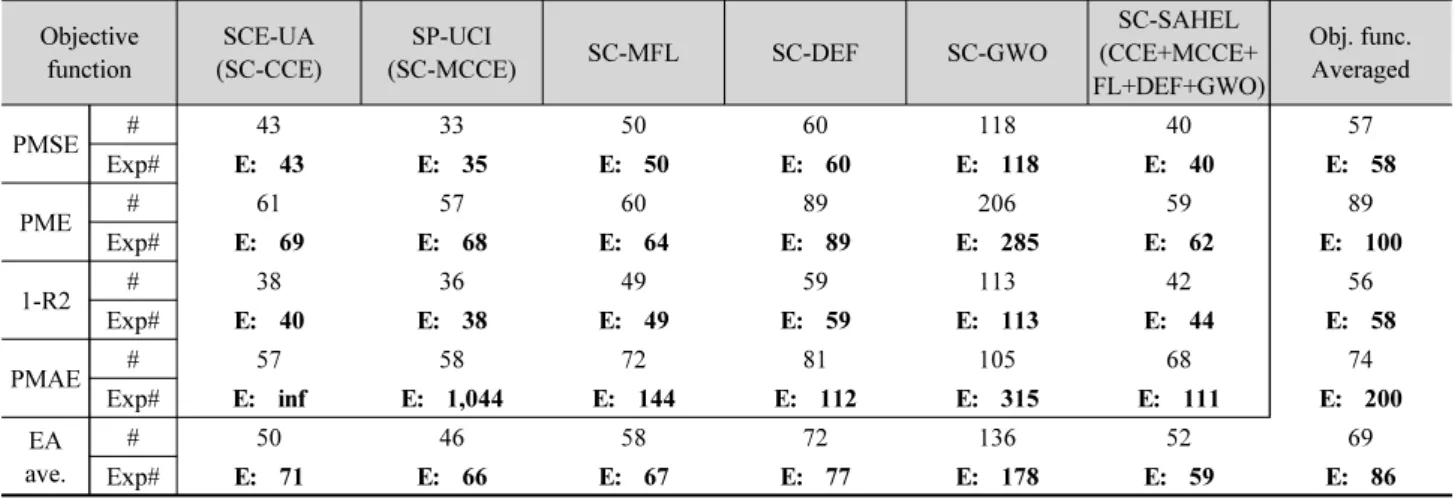Table 6. Mean evolution number of Cheong-mi Creek TSM parameter estimation (Exp#: expected number) Objective