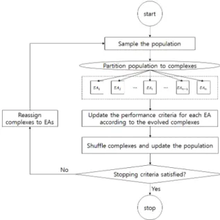 Fig. 2. The flowchart of SC-SAHEL (After Naeini et al., 2018)