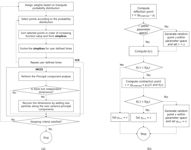 Fig. 3. The flowchart of the CCE and the MCCE; (a) Main flow of the CCE and the MCCE; (b) The flowchart of the simplex evolution