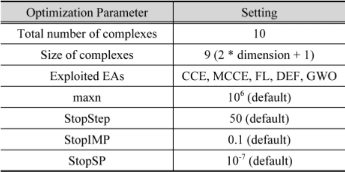Table 2. Optimization settings for parameter estimation Optimization Parameter Setting Total number of complexes 10