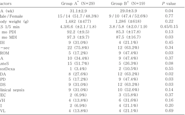 Table 1. Clinical Characteristics of Preterm Infants less than 37 Weeks of Age (N=48)