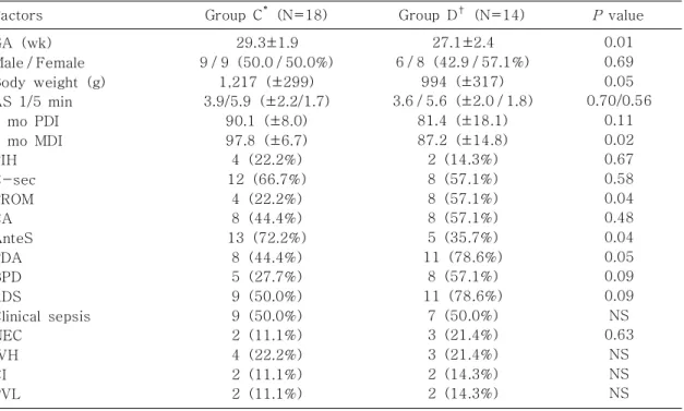 Table 2. Clinical Characteristics of Preterm Infants less than 32 Weeks of Age (N=32)