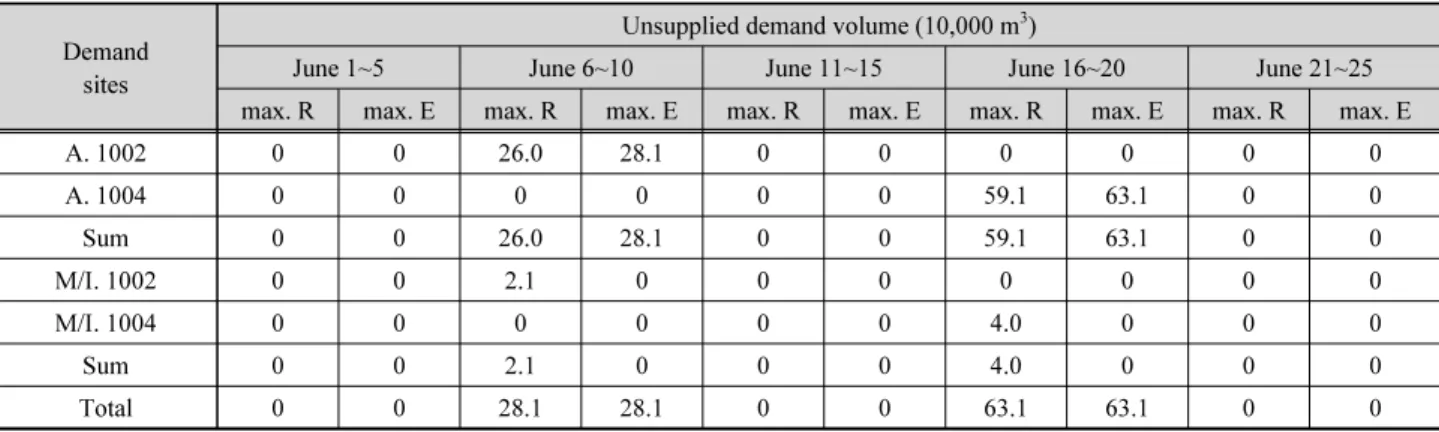 Table 5. Water allocation results comparison between max. Reliability and max. Economic benefit optimization (with SSLP simulation)