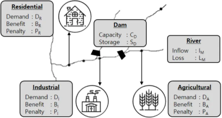 Fig. 1. Scheme of water allocation in river basin