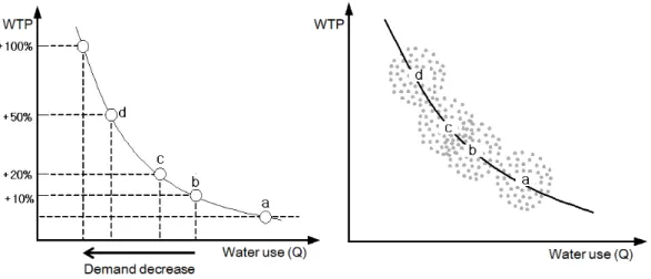 Fig. 3. Demand function between WTP and water use (K-water, 2008)