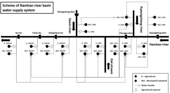 Fig. 4. Schematic diagram of Namhan river basin water supply network
