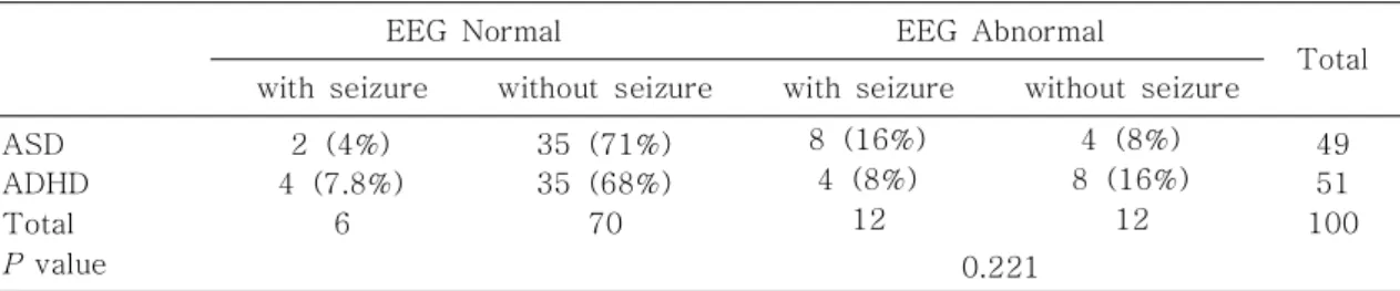 Table 5. Seizures in Children with ASD and ADHD according to EEG Abnormality
