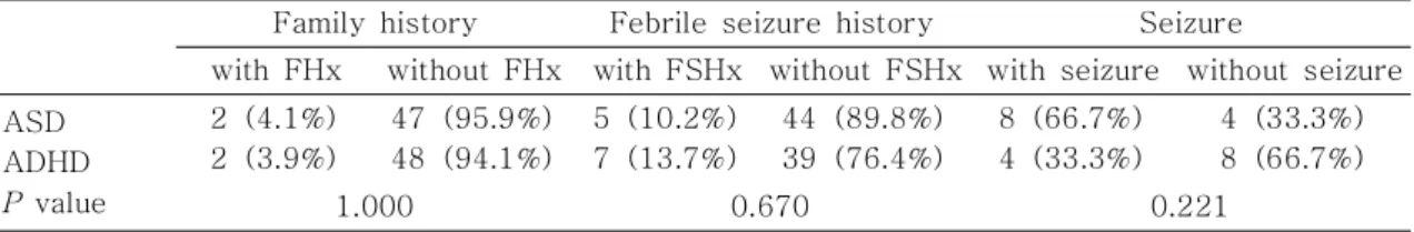 Table 7. Neurologic Problems in Children with ASD and ADHD