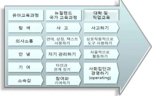[그림 Ⅲ-4-1] 국가교육과정의 학교급 간의 연계표