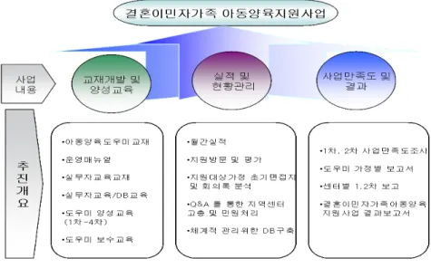 [그림  Ⅲ-2-3]  결혼이민자가족  아동양육지원사업  관리 자료:  2007  결혼이민자가족  아동양육지원사업  결과보고서.  여성가족부‧중앙건강가정지원센터(p28) 라)  사업예산     방문교육  예산  지원방법은  대체로  지방비  부담률(서울  50%,  지방  30%)을  전액  광 역에서  부담하거나,  또한  광역과  기초에서  반씩  부담하고  기초  부담금을  사업시행 지역에서  정률  배분하거나  지방비  부담률  전액을  기초에서 