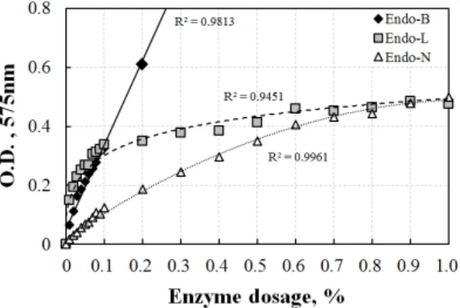 Fig.  2.  Enzyme  activity  of  three  endo-glucanase  with  dosage.