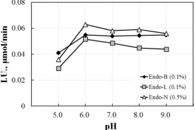 Fig.  4.  Enzyme  activity  with  pH  at  50℃.
