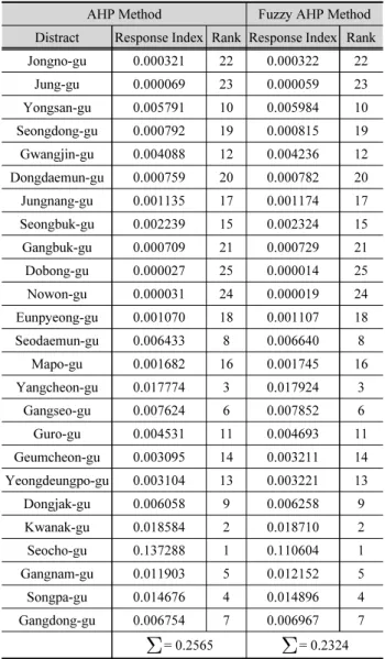 Table 5. State index in Seoul using AHP and Fuzzy AHP