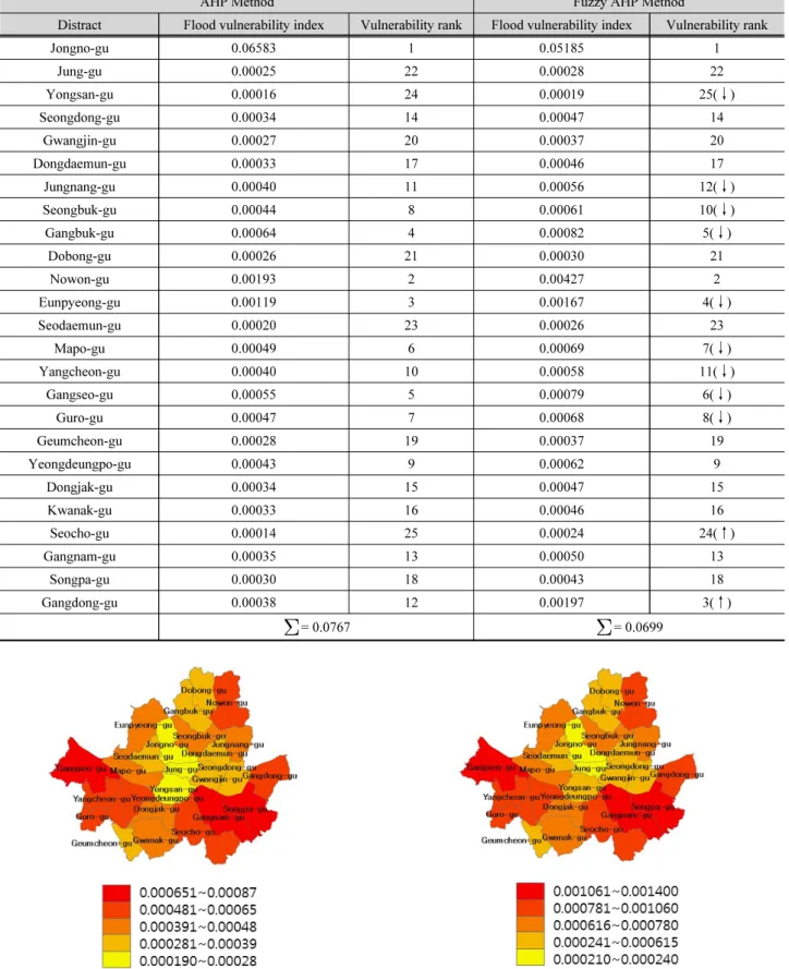 Table 7. Flood vulnerability index in Seoul using AHP and Fuzzy AHP