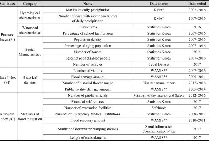 Table 1. Indices of flood vulnerability index