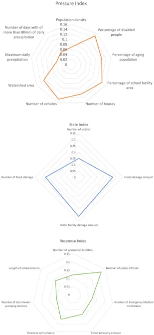 Fig. 4. Calculated weights using AHP method