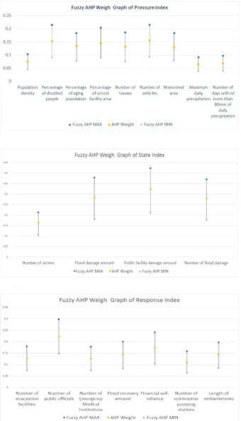 Table 4. Pressure index in Seoul using AHP and Fuzzy AHP
