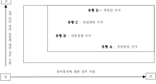 [그림 Ⅲ-3-4]는 이러한 아동보육과 육아휴직에 따라 Bennett이 여러 국가들을 분류한 영아에 대한 정책유형이다. 유형A는 육아휴직은 잘 되어 있으나 영아 보육 지원은 미약한 국가들이다