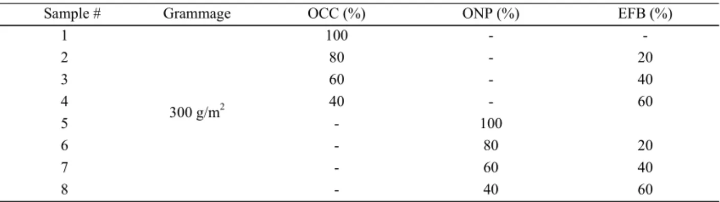 Table 1. Compositions of the pulp mold samples 규모가 영세하고 관련 연구기반이 취약하여 실질적인 제품개발 등은 활발하게 이루어지지 않고 있는 실정이다