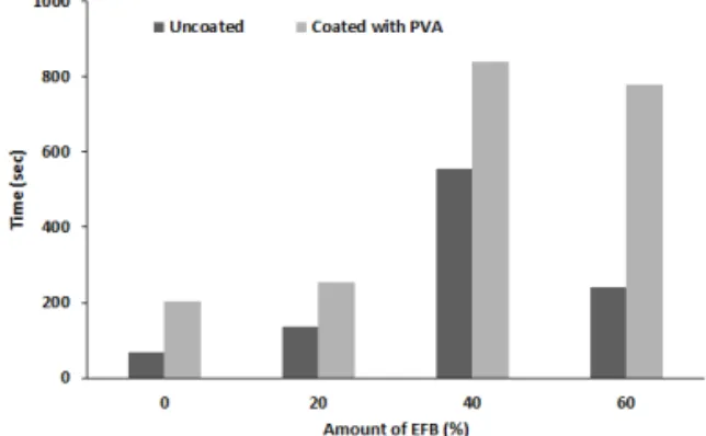 Fig.  5.  WRV  of  each  raw  materials  for  pulp  mold  samples. 