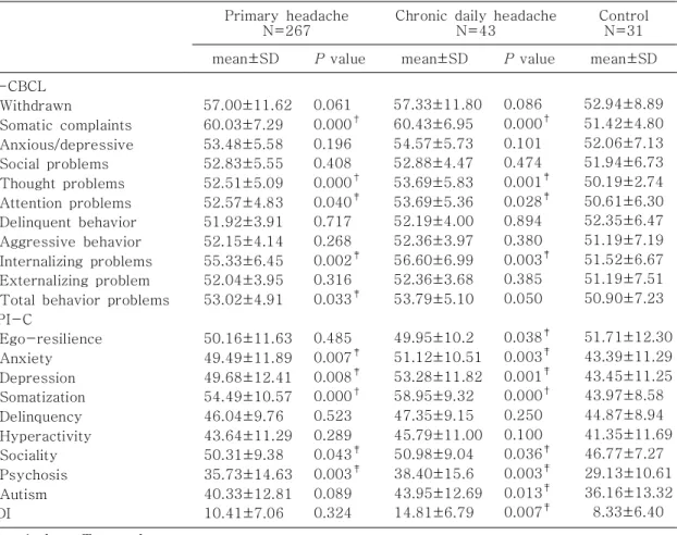 Table 1. Comparisons of Neuropsychological Variables Among the Subgroups * Primary headache