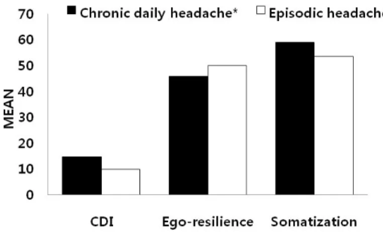 Fig. 2. Comparison of significant psychological variables between chronic daily headache group and episodic headache group