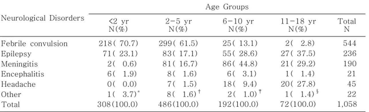 Table 3. Major Neurological Disorders by Age Groups