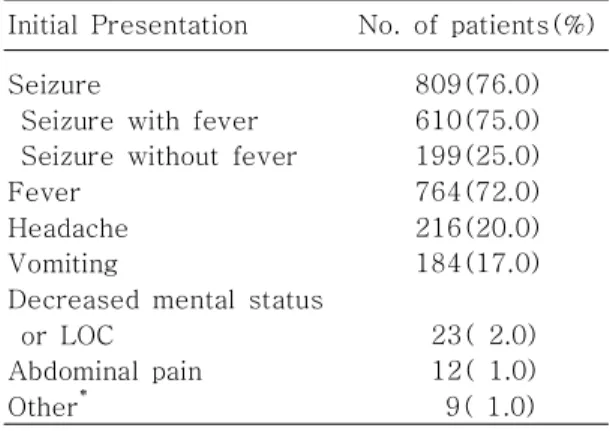Table 5. Initial Presentation in the Subjects Initial Presentation No. of patients(%) Seizure