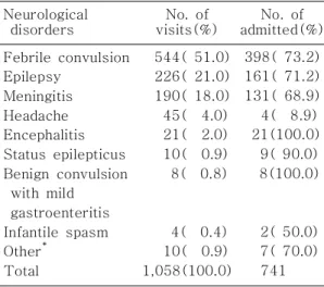 Table 7. Subclass by Final Disposition Final Disposition No. of patients(%) Admission