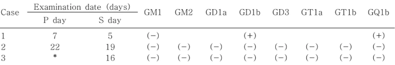 Table 1. Antiganglioside Antibodies in 3 Cases of AO