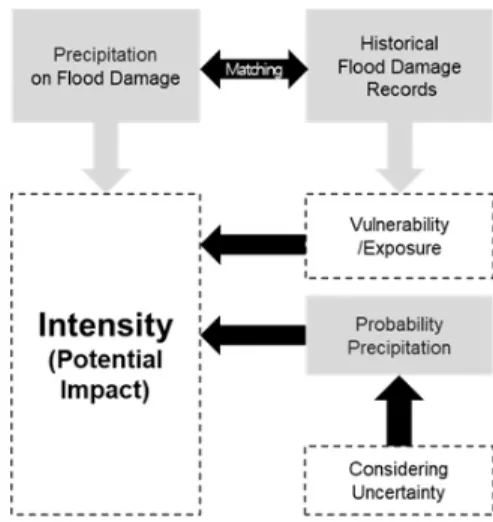Fig. 1. Conceptual diagram of estimating intensity 