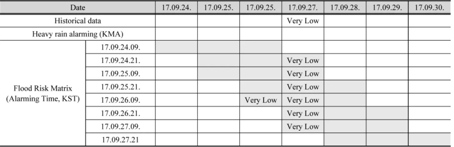 Table 7. Result of application on flood risk matrix of Dongnae-gu (2017.09.27.)