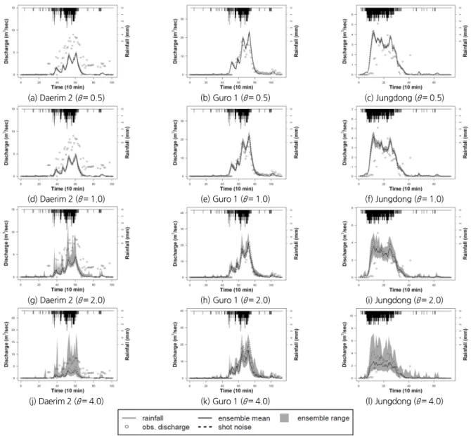 Fig. 6. Pumping station observation data and range of runoff ensemble members