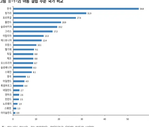 [그림  Ⅱ-1-2]  아동  결핍  수준  국가  비교 0.9 1.3 1.9 2.5 2.6 2.7 4.4 4.9 5.5 8.1 8.3 8.78.88.8 9.1 10.1 12.4 13.3 17.2 19.2 20.9 27.4 31.9 54.8 0 10 20 30 40 50 60아이슬란드스웨덴노르웨이핀란드덴마크네덜란드룩셈부르그아일랜드영국스페인슬로베니아오스트리아체코독일벨기에프랑스에스토니아이탈리아그리스슬로바키아폴란드포르투갈헝가리한국     주:  ‘아니오(=미보