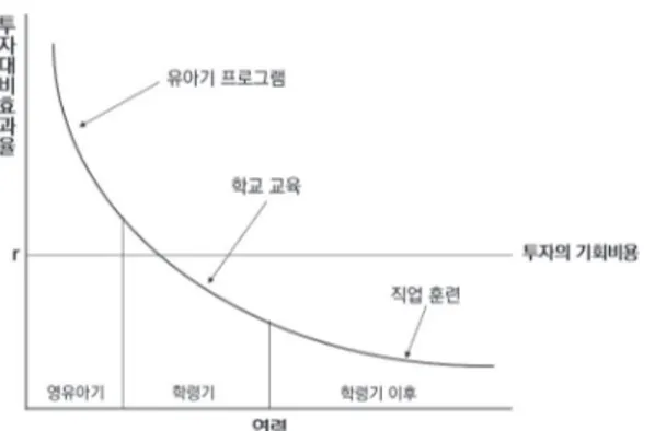 [그림  Ⅱ-3-1]  연령대별  투자대비효과율:  Heckman  곡선