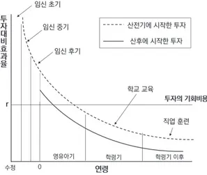 [그림  Ⅱ-3-4]  산전  투자  가설  곡선