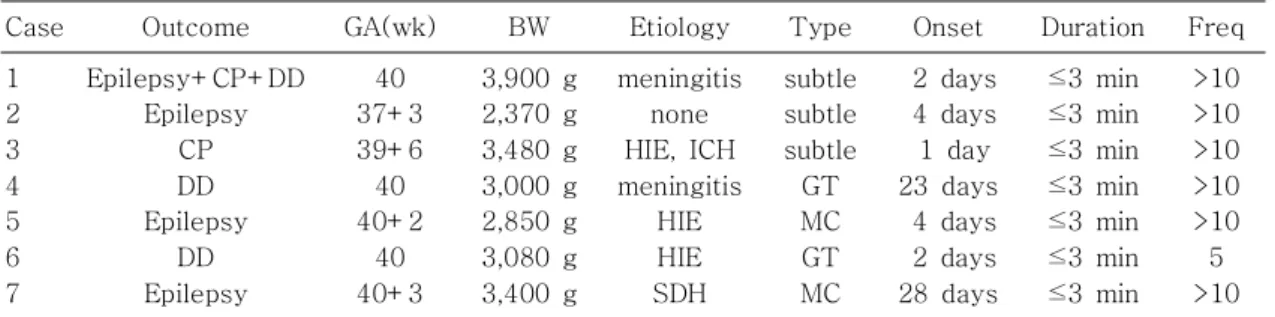 Table 11. EEG &amp; Neurologic Image of Patients with Poor Prognosis(N=7)