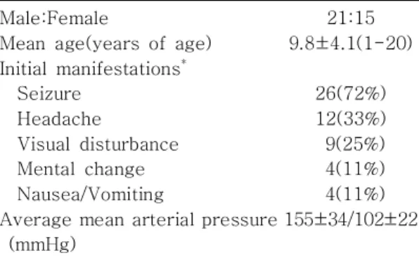 Table 1. Demographic and Clinical Characteristics of the Subjects(n=36)