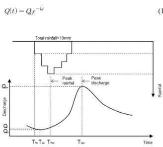 Fig. 3. Time series of rainfall, soil moisture, discharge, and depth of water table