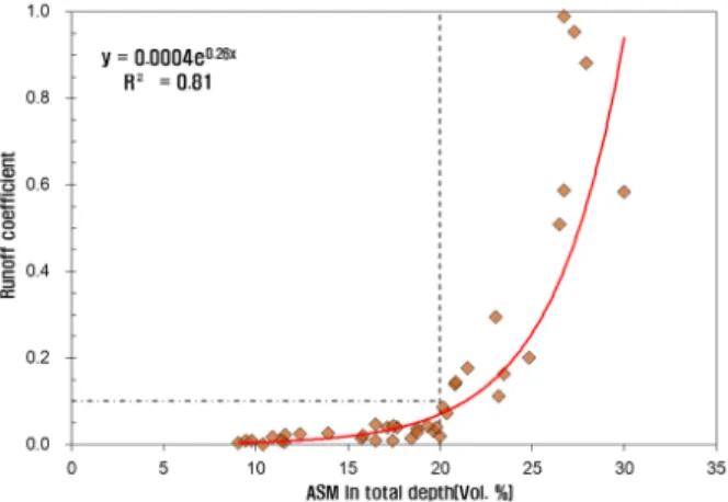 Fig. 4. Relationship between the runoff coefficient and ASM in total  depth